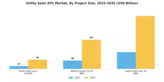 Utility Solar EPC Market Segment Image 0