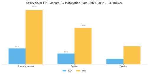 Utility Solar EPC Market Segment Image 2