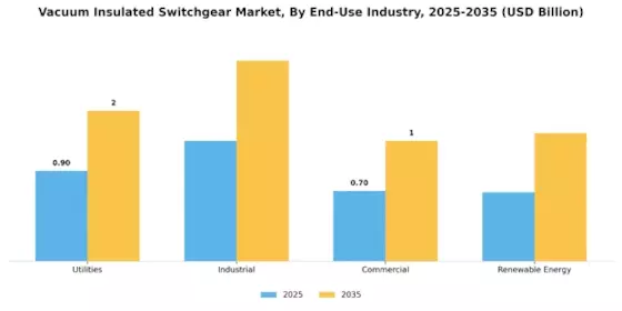 Vacuum Insulated Switchgear Market Segment Image 1