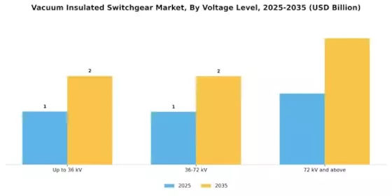Vacuum Insulated Switchgear Market Segment Image 3