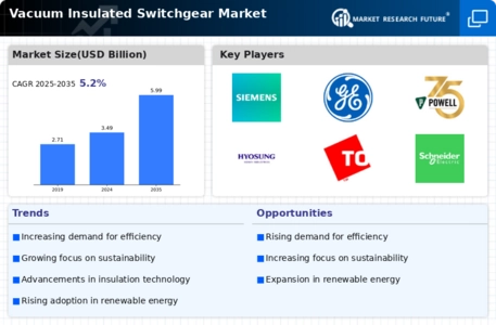 Vacuum Insulated Switchgear Market Infographic