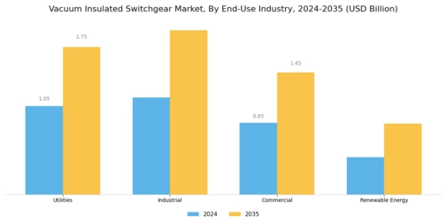 Vacuum Insulated Switchgear Market Segment Image 1