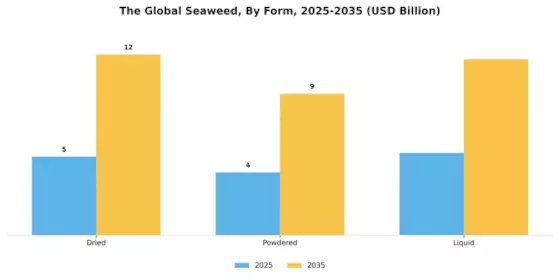 Seaweed Market Segment Image 2