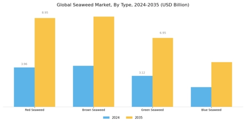Seaweed Market Segment Image 0