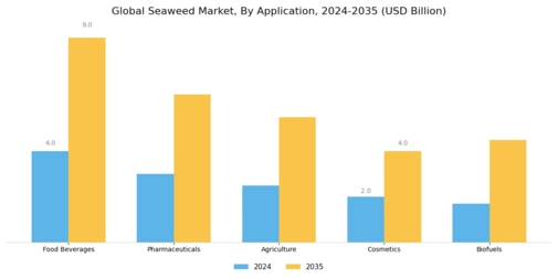Seaweed Market Segment Image 1