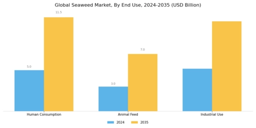 Seaweed Market Segment Image 3