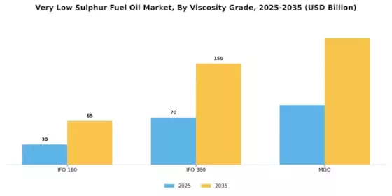 Very Low Sulphur Fuel Oil Market Segment Image 1