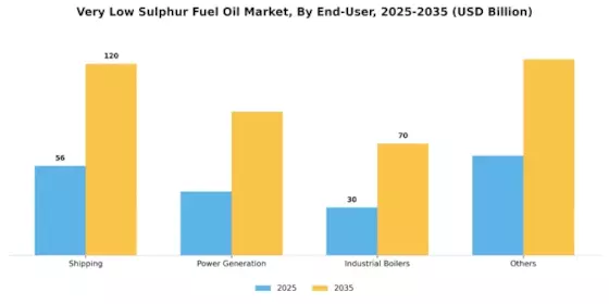 Very Low Sulphur Fuel Oil Market Segment Image 4
