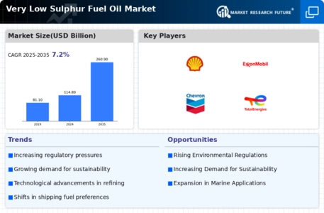 Very Low Sulphur Fuel Oil Market Infographic
