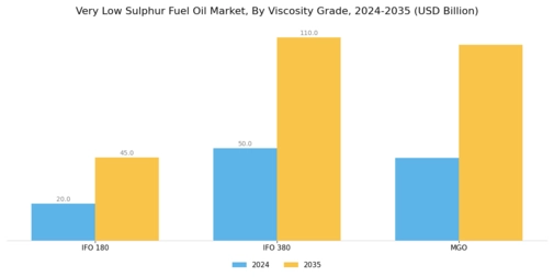Very Low Sulphur Fuel Oil Market Segment Image 1