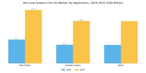 Very Low Sulphur Fuel Oil Market Segment Image 3