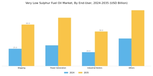 Very Low Sulphur Fuel Oil Market Segment Image 4