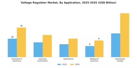 Voltage Regulator Market Segment Image 2