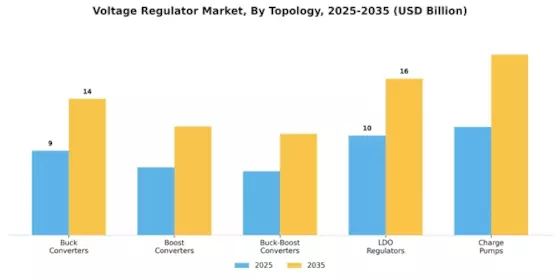 Voltage Regulator Market Segment Image 3