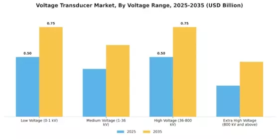 Voltage Transducer Market Segment Image 0