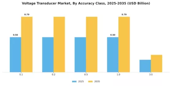 Voltage Transducer Market Segment Image 3