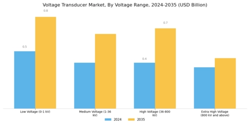 Voltage Transducer Market Segment Image 0
