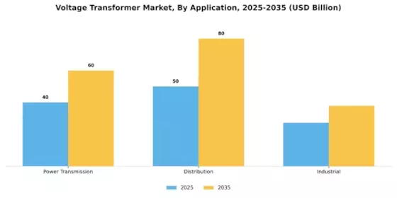 Voltage Transformer Market Segment Image 2