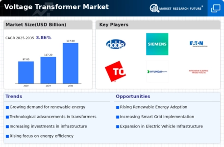 Voltage Transformer Market Infographic