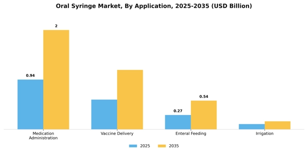 Oral Syringe Market Segment Image 0