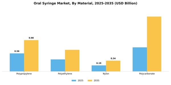 Oral Syringe Market Segment Image 3