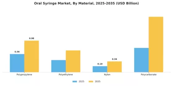 Oral Syringe Market Segment Image 0
