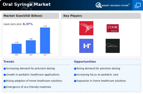 Oral Syringe Market Infographic