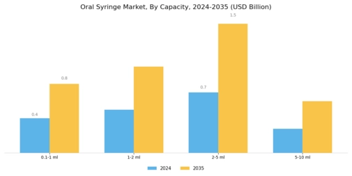 Oral Syringe Market Segment Image 1