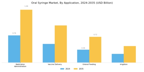 Oral Syringe Market Segment Image 2