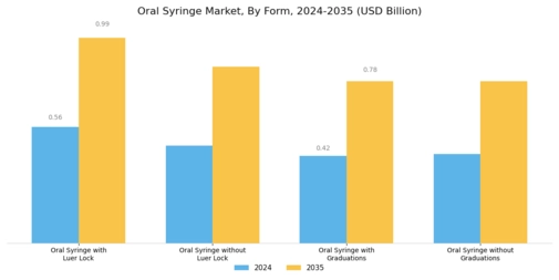 Oral Syringe Market Segment Image 3