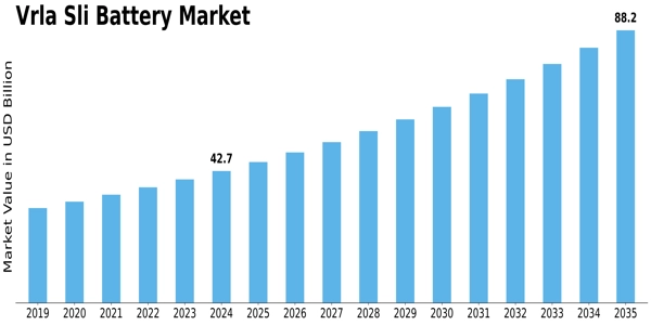 Vrla Sli Battery Market Size