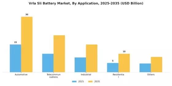 Vrla Sli Battery Market Segment Image 1