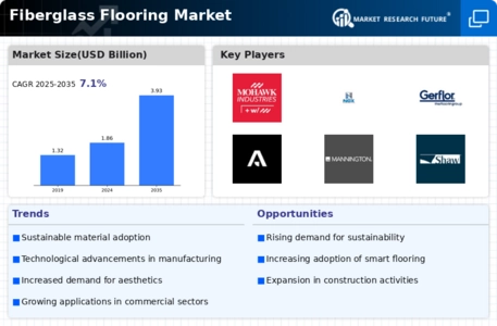 Fiberglass Flooring Market Infographic