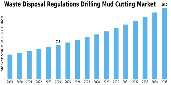 Waste Disposal Regulations Drilling Mud Cutting Market Size