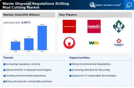 Waste Disposal Regulations Drilling Mud Cutting Market Infographic