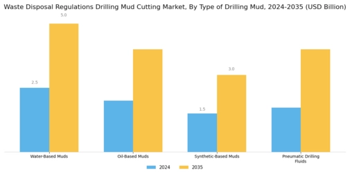 Waste Disposal Regulations Drilling Mud Cutting Market Segment Image 0