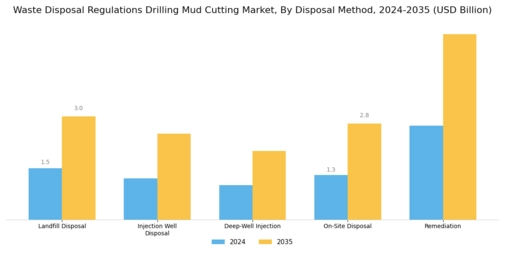 Waste Disposal Regulations Drilling Mud Cutting Market Segment Image 1