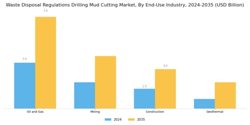 Waste Disposal Regulations Drilling Mud Cutting Market Segment Image 2