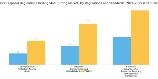 Waste Disposal Regulations Drilling Mud Cutting Market Segment Image 3