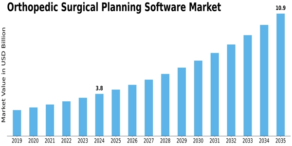 Orthopedic Surgical Planning Software Market Size