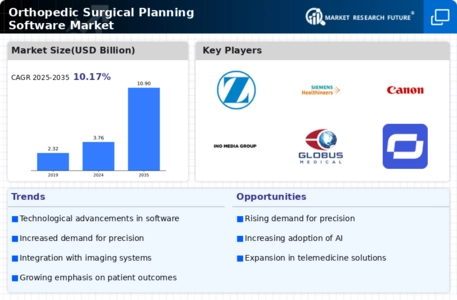 Orthopedic Surgical Planning Software Market Infographic