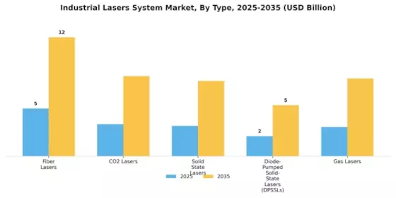 Industrial Lasers System Market
 Segment Image 0