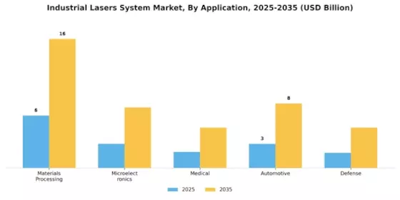 Industrial Lasers System Market
 Segment Image 2