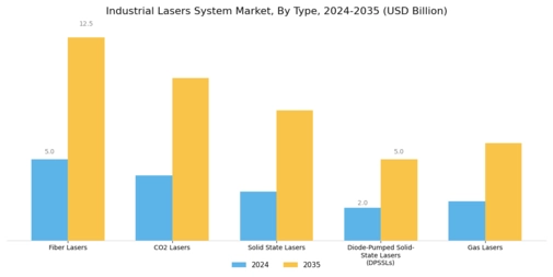 Industrial Lasers System Market
 Segment Image 0