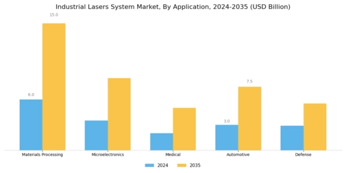 Industrial Lasers System Market
 Segment Image 2