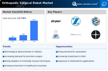Orthopedic Surgical Robot Market Infographic