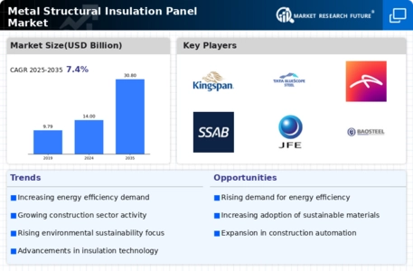 Metal Structural Insulation Panel Market
 Infographic