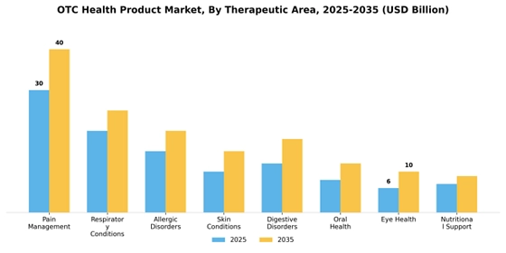 Otc Health Product Market Segment Image 2