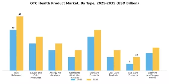 Otc Health Product Market Segment Image 0