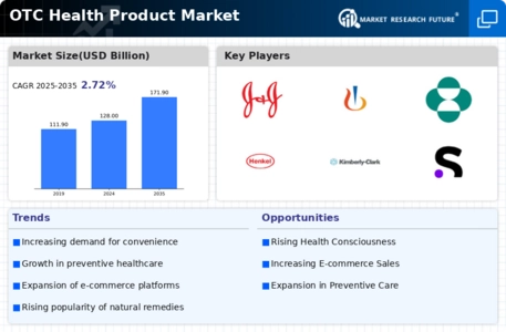 Otc Health Product Market Infographic